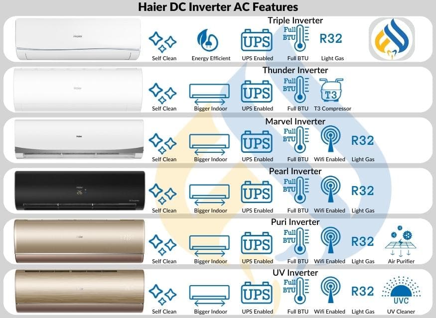 Haier DC Inverter AC Features