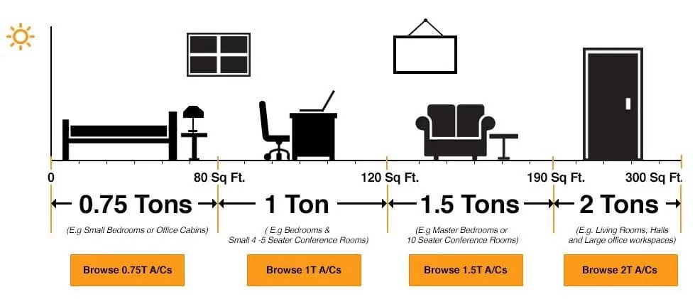 Air Conditioner capacity in tonnage according to the room size